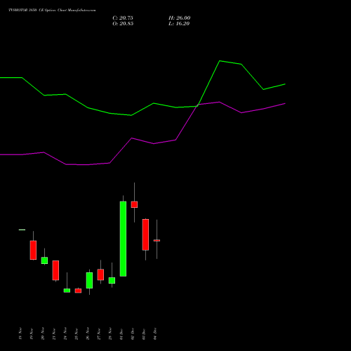Live TVSMOTOR 3850 CE (CALL) 30 December 2025 options price chart analysis TVS Motor Company Limited 