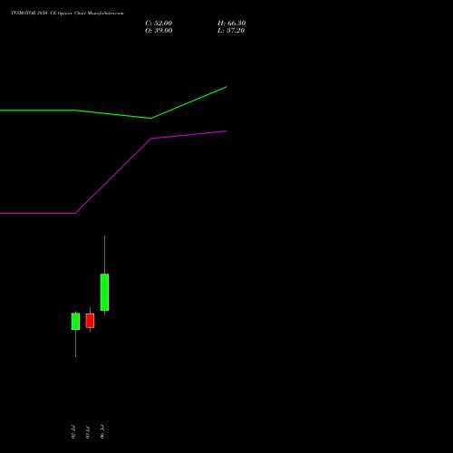 TVSMOTOR 3850 CE (CALL) 28 July 2026 options price chart analysis TVS Motor Company Limited 