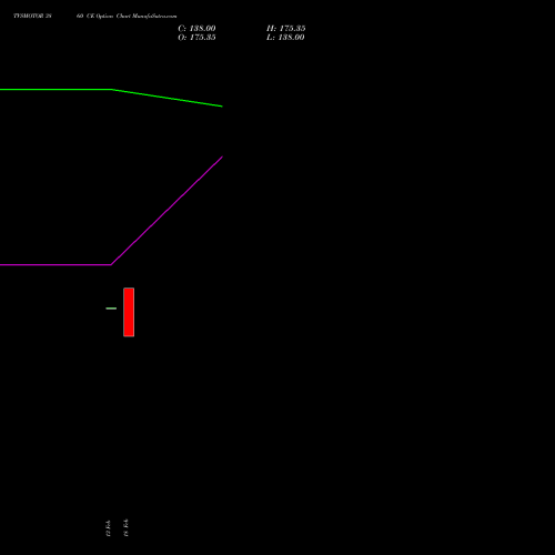 TVSMOTOR 3860 CE (CALL) 30 March 2026 options price chart analysis TVS Motor Company Limited 