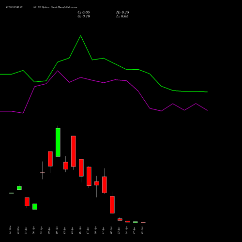 TVSMOTOR 3860 CE (CALL) 28 April 2026 options price chart analysis TVS Motor Company Limited 