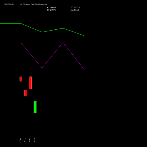 TVSMOTOR 3860 CE (CALL) 26 May 2026 options price chart analysis TVS Motor Company Limited 