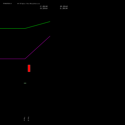 TVSMOTOR 3860 CE (CALL) 30 June 2026 options price chart analysis TVS Motor Company Limited 