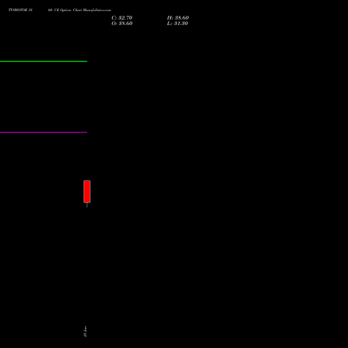 TVSMOTOR 3860 CE (CALL) 28 July 2026 options price chart analysis TVS Motor Company Limited 