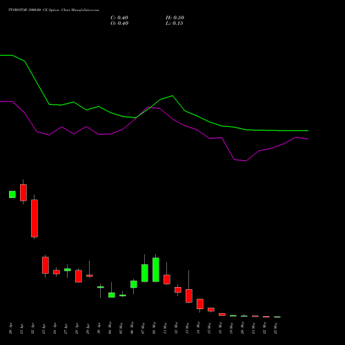 TVSMOTOR 3900.00 CE (CALL) 26 May 2026 options price chart analysis TVS Motor Company Limited 