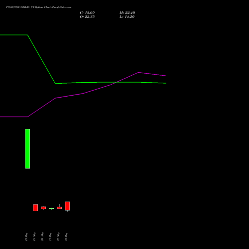 TVSMOTOR 3900.00 CE (CALL) 30 June 2026 options price chart analysis TVS Motor Company Limited 