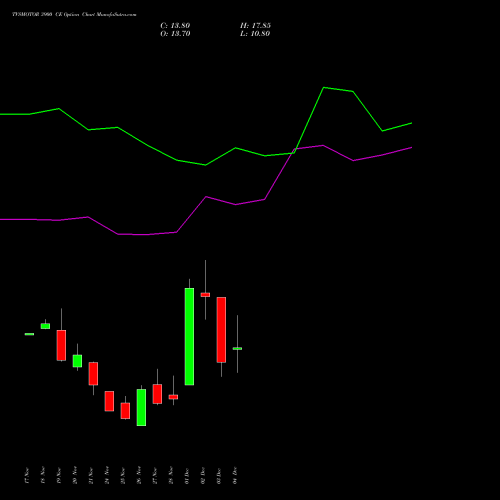 Live TVSMOTOR 3900 CE (CALL) 30 December 2025 options price chart analysis TVS Motor Company Limited 