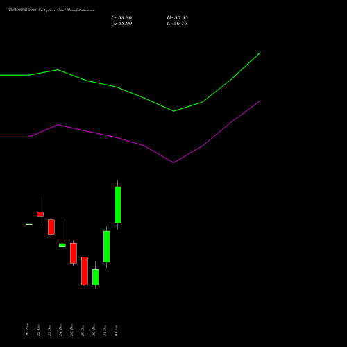 TVSMOTOR 3900 CE (CALL) 27 January 2026 options price chart analysis TVS Motor Company Limited 