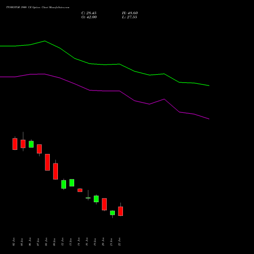 TVSMOTOR 3900 CE (CALL) 24 February 2026 options price chart analysis TVS Motor Company Limited 