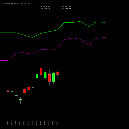 TVSMOTOR 3900 CE (CALL) 30 March 2026 options price chart analysis TVS Motor Company Limited 