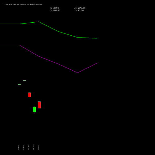 TVSMOTOR 3900 CE (CALL) 28 April 2026 options price chart analysis TVS Motor Company Limited 