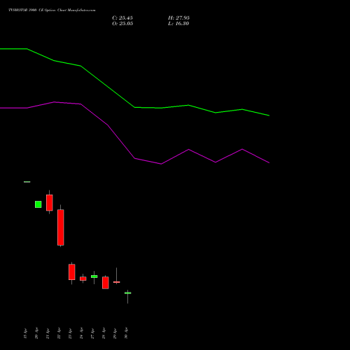 TVSMOTOR 3900 CE (CALL) 26 May 2026 options price chart analysis TVS Motor Company Limited 