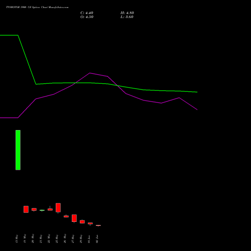 TVSMOTOR 3900 CE (CALL) 30 June 2026 options price chart analysis TVS Motor Company Limited 