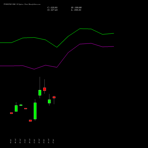 TVSMOTOR 3900 CE (CALL) 25 August 2026 options price chart analysis TVS Motor Company Limited 