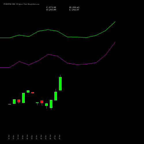 TVSMOTOR 3900 CE (CALL) 23 November 2026 options price chart analysis TVS Motor Company Limited 