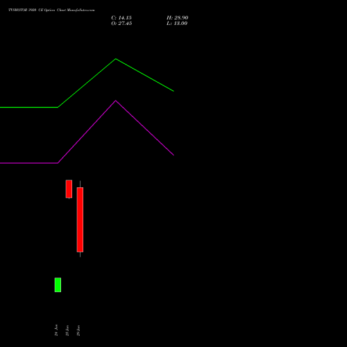 TVSMOTOR 3920 CE (CALL) 28 July 2026 options price chart analysis TVS Motor Company Limited 