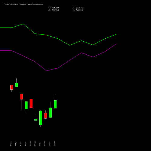 TVSMOTOR 3950.00 CE (CALL) 27 October 2026 options price chart analysis TVS Motor Company Limited 
