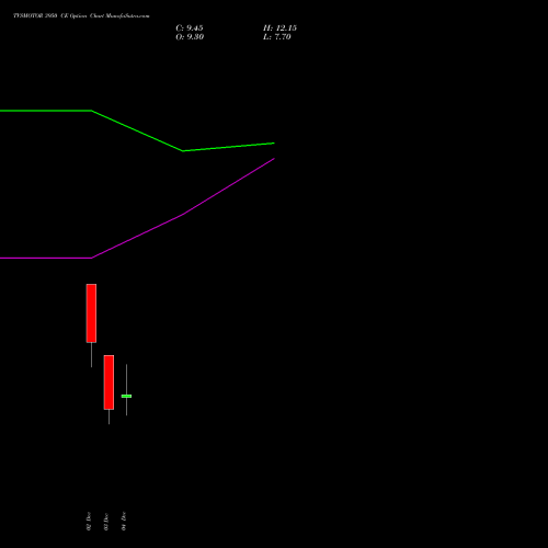 Live TVSMOTOR 3950 CE (CALL) 30 December 2025 options price chart analysis TVS Motor Company Limited 