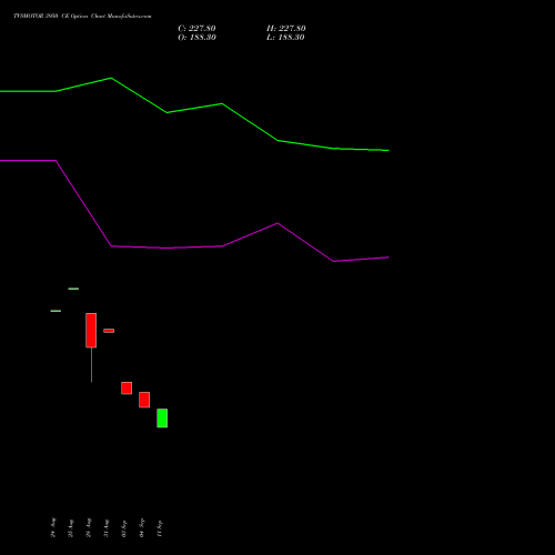 TVSMOTOR 3950 CE (CALL) 29 September 2026 options price chart analysis TVS Motor Company Limited 