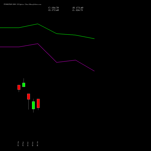 TVSMOTOR 3950 CE (CALL) 27 October 2026 options price chart analysis TVS Motor Company Limited 