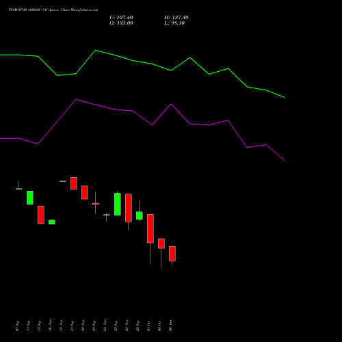 TVSMOTOR 4000.00 CE (CALL) 27 October 2026 options price chart analysis TVS Motor Company Limited 