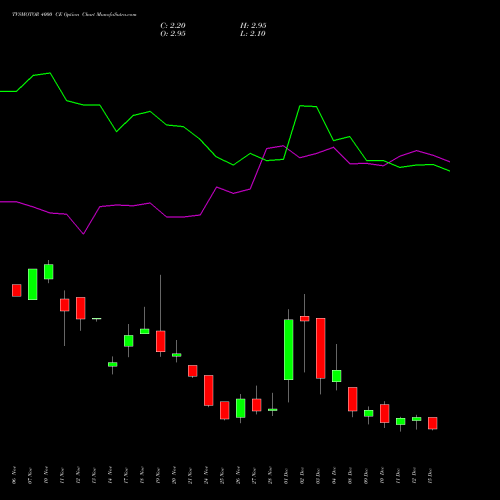 Live TVSMOTOR 4000 CE (CALL) 30 December 2025 options price chart analysis TVS Motor Company Limited 