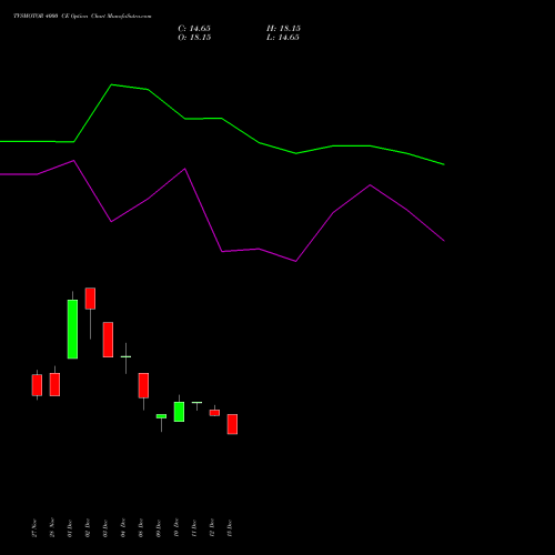 Live TVSMOTOR 4000 CE (CALL) 27 January 2026 options price chart analysis TVS Motor Company Limited 