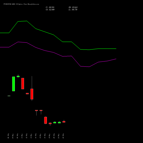 TVSMOTOR 4000 CE (CALL) 30 June 2026 options price chart analysis TVS Motor Company Limited 