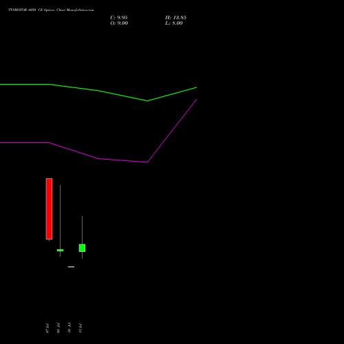 TVSMOTOR 4050 CE (CALL) 28 July 2026 options price chart analysis TVS Motor Company Limited 