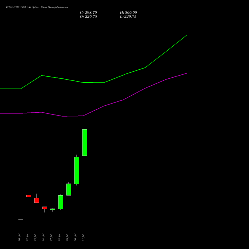 TVSMOTOR 4050 CE (CALL) 25 August 2026 options price chart analysis TVS Motor Company Limited 