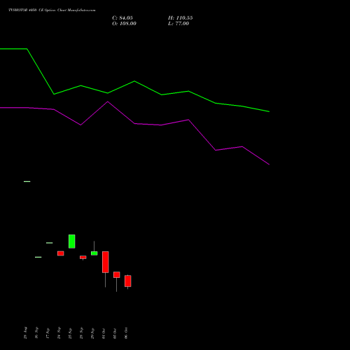 TVSMOTOR 4050 CE (CALL) 27 October 2026 options price chart analysis TVS Motor Company Limited 