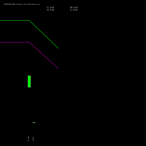 TVSMOTOR 4060 CE (CALL) 28 April 2026 options price chart analysis TVS Motor Company Limited 