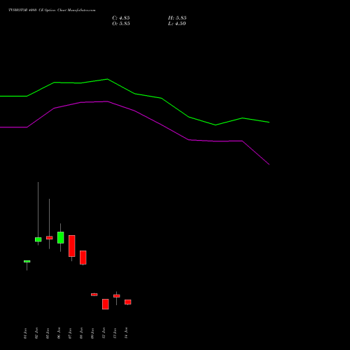 TVSMOTOR 4080 CE (CALL) 27 January 2026 options price chart analysis TVS Motor Company Limited 