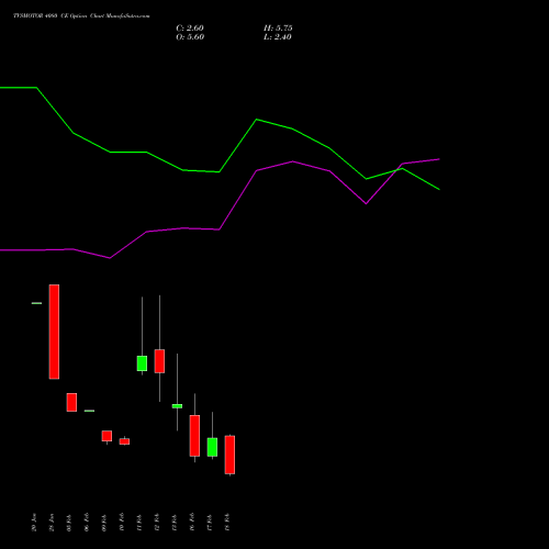 TVSMOTOR 4080 CE (CALL) 24 February 2026 options price chart analysis TVS Motor Company Limited 