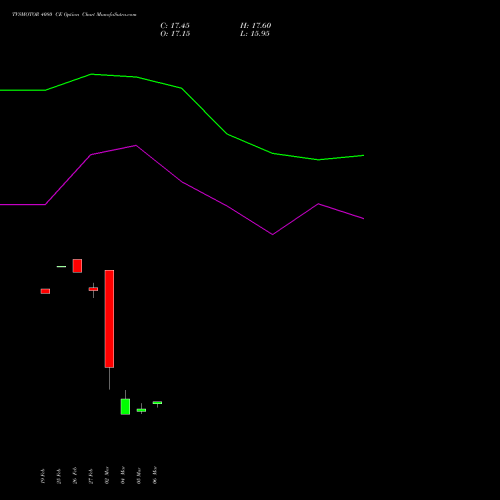 TVSMOTOR 4080 CE (CALL) 30 March 2026 options price chart analysis TVS Motor Company Limited 