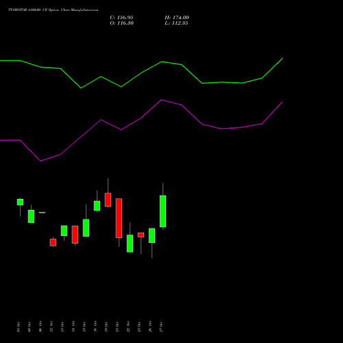 TVSMOTOR 4100.00 CE (CALL) 23 November 2026 options price chart analysis TVS Motor Company Limited 