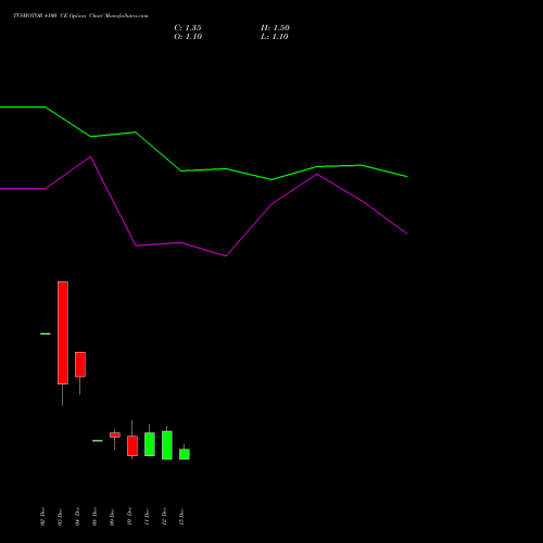 Live TVSMOTOR 4100 CE (CALL) 30 December 2025 options price chart analysis TVS Motor Company Limited 