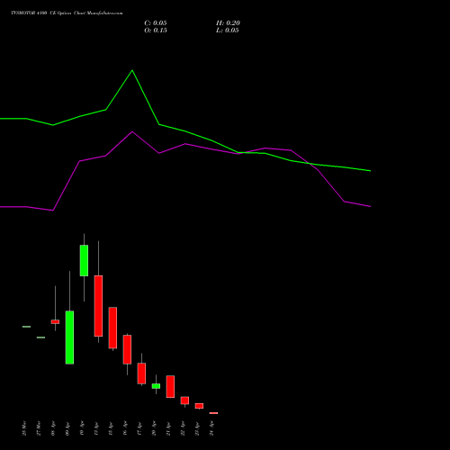 TVSMOTOR 4100 CE (CALL) 28 April 2026 options price chart analysis TVS Motor Company Limited 