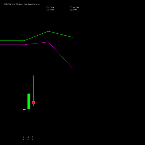 TVSMOTOR 4100 CE (CALL) 28 July 2026 options price chart analysis TVS Motor Company Limited 