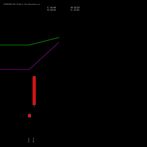 TVSMOTOR 4120 CE (CALL) 27 January 2026 options price chart analysis TVS Motor Company Limited 