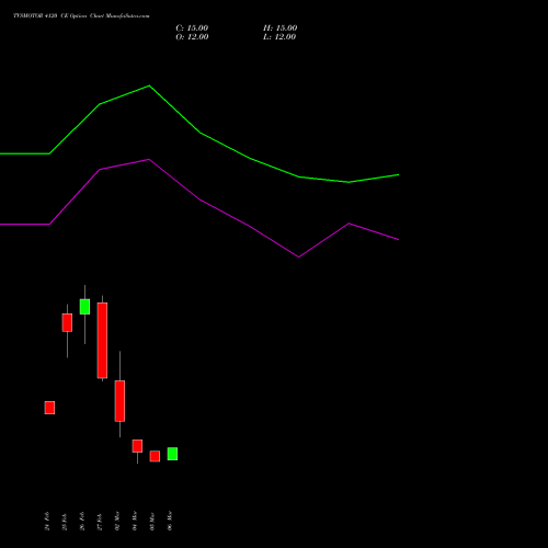 TVSMOTOR 4120 CE (CALL) 30 March 2026 options price chart analysis TVS Motor Company Limited 