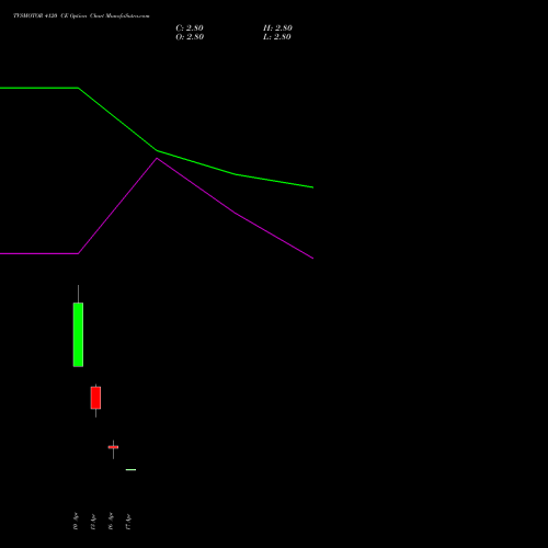 TVSMOTOR 4120 CE (CALL) 28 April 2026 options price chart analysis TVS Motor Company Limited 