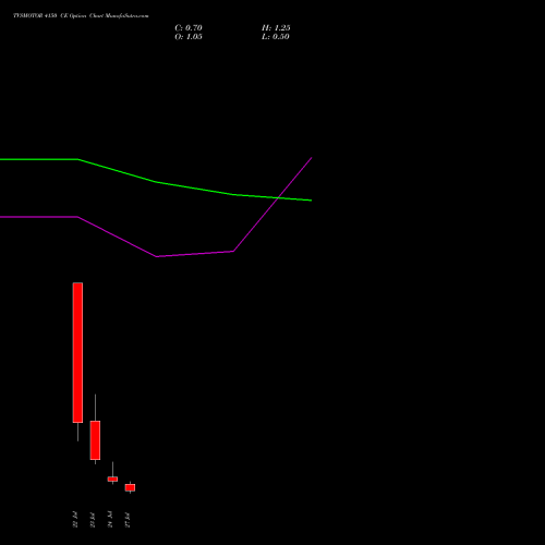 TVSMOTOR 4150 CE (CALL) 28 July 2026 options price chart analysis TVS Motor Company Limited 