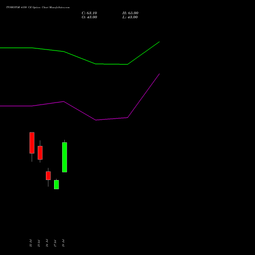 TVSMOTOR 4150 CE (CALL) 25 August 2026 options price chart analysis TVS Motor Company Limited 