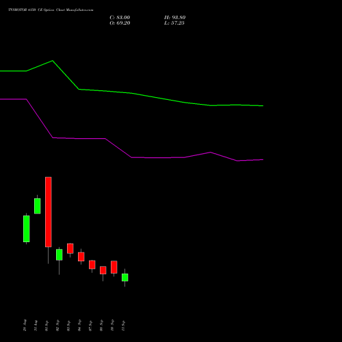 TVSMOTOR 4150 CE (CALL) 29 September 2026 options price chart analysis TVS Motor Company Limited 