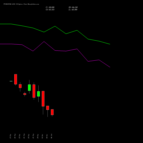 TVSMOTOR 4150 CE (CALL) 27 October 2026 options price chart analysis TVS Motor Company Limited 