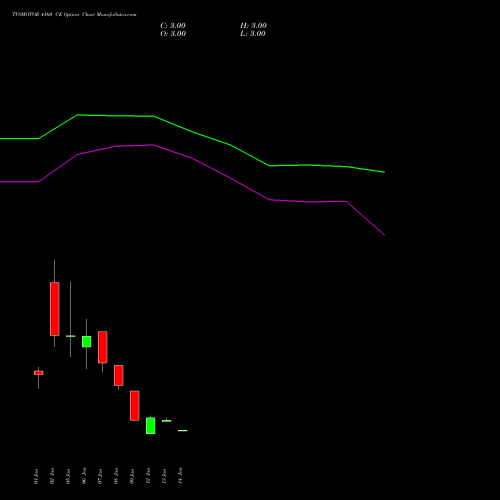 TVSMOTOR 4160 CE (CALL) 27 January 2026 options price chart analysis TVS Motor Company Limited 