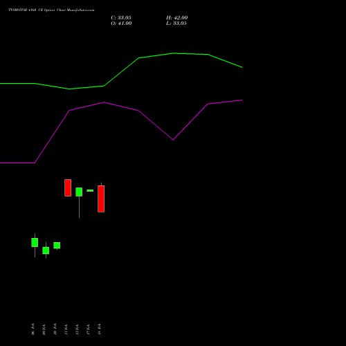 TVSMOTOR 4160 CE (CALL) 30 March 2026 options price chart analysis TVS Motor Company Limited 