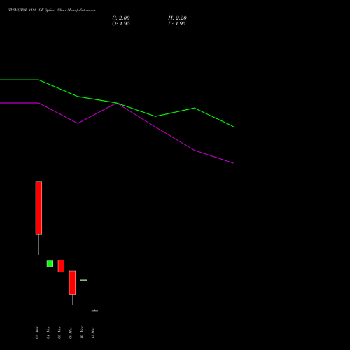 TVSMOTOR 4180 CE (CALL) 30 March 2026 options price chart analysis TVS Motor Company Limited 