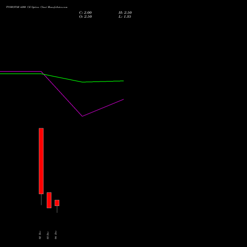 Live TVSMOTOR 4200 CE (CALL) 30 December 2025 options price chart analysis TVS Motor Company Limited 
