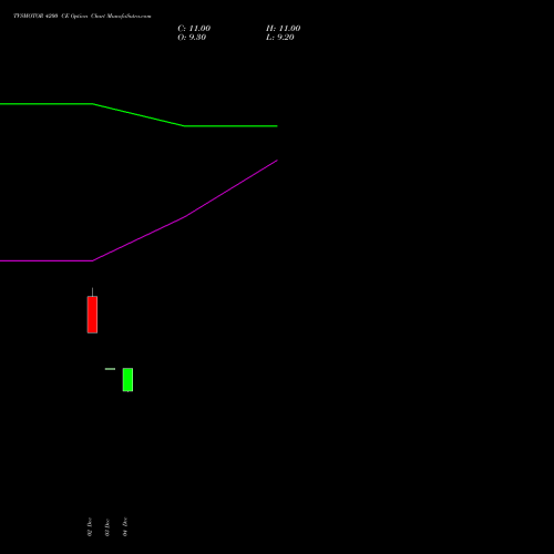 Live TVSMOTOR 4200 CE (CALL) 27 January 2026 options price chart analysis TVS Motor Company Limited 